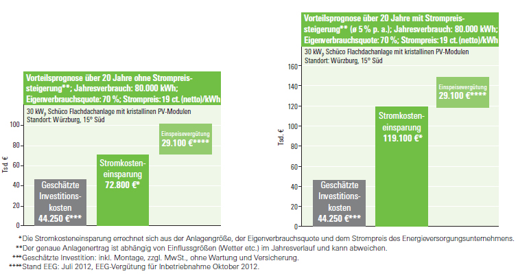 diagramm energiespar 3
